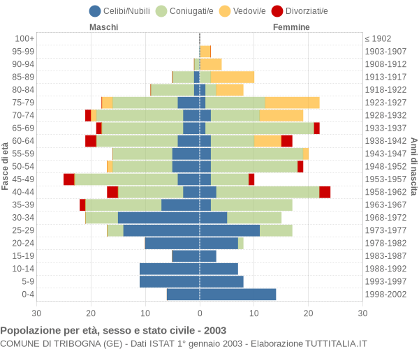 Grafico Popolazione per età, sesso e stato civile Comune di Tribogna (GE)