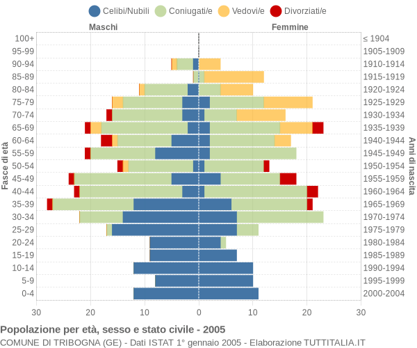 Grafico Popolazione per età, sesso e stato civile Comune di Tribogna (GE)