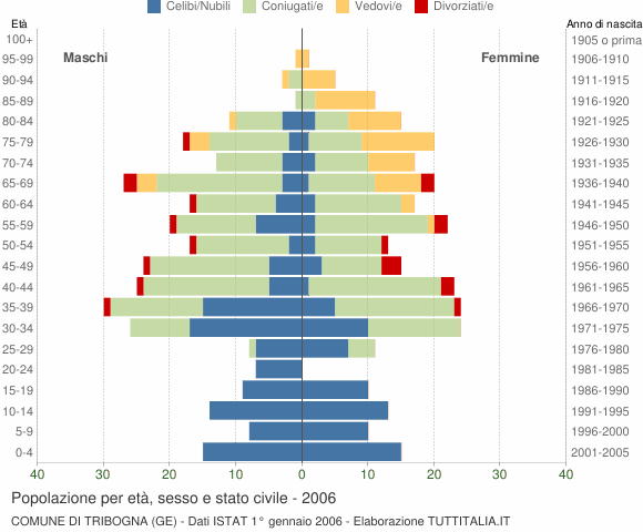 Grafico Popolazione per età, sesso e stato civile Comune di Tribogna (GE)