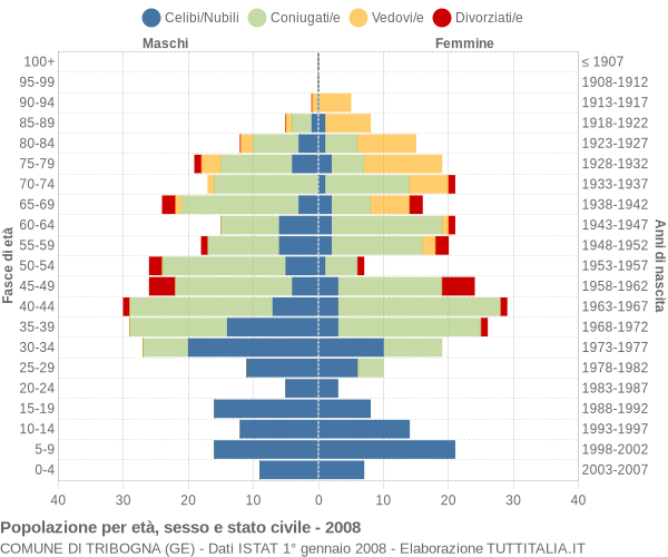 Grafico Popolazione per età, sesso e stato civile Comune di Tribogna (GE)