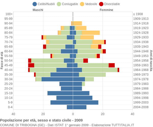 Grafico Popolazione per età, sesso e stato civile Comune di Tribogna (GE)