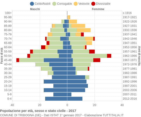 Grafico Popolazione per età, sesso e stato civile Comune di Tribogna (GE)