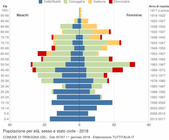 Grafico Popolazione per età, sesso e stato civile Comune di Tribogna (GE)