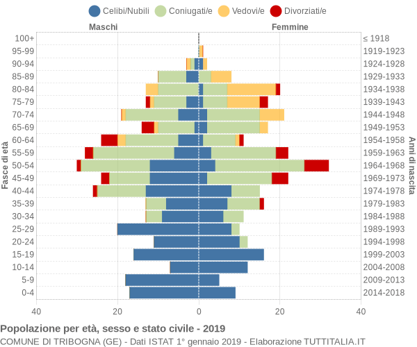 Grafico Popolazione per età, sesso e stato civile Comune di Tribogna (GE)