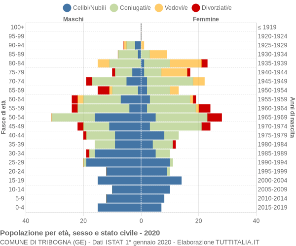 Grafico Popolazione per età, sesso e stato civile Comune di Tribogna (GE)