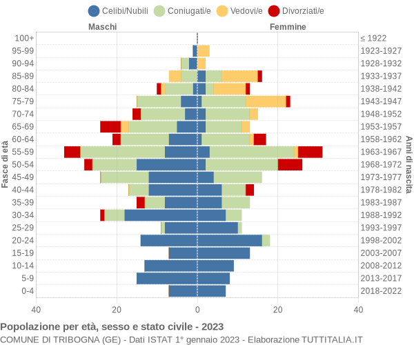 Grafico Popolazione per età, sesso e stato civile Comune di Tribogna (GE)