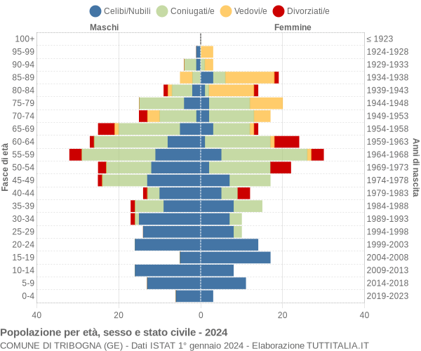 Grafico Popolazione per età, sesso e stato civile Comune di Tribogna (GE)