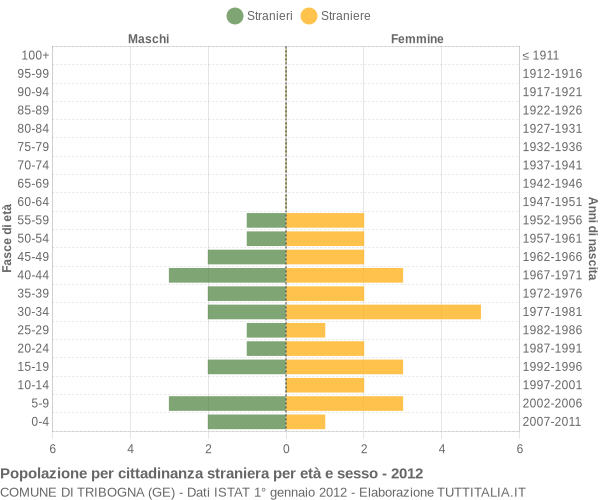 Grafico cittadini stranieri - Tribogna 2012