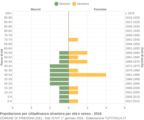 Grafico cittadini stranieri - Tribogna 2016