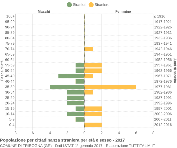 Grafico cittadini stranieri - Tribogna 2017