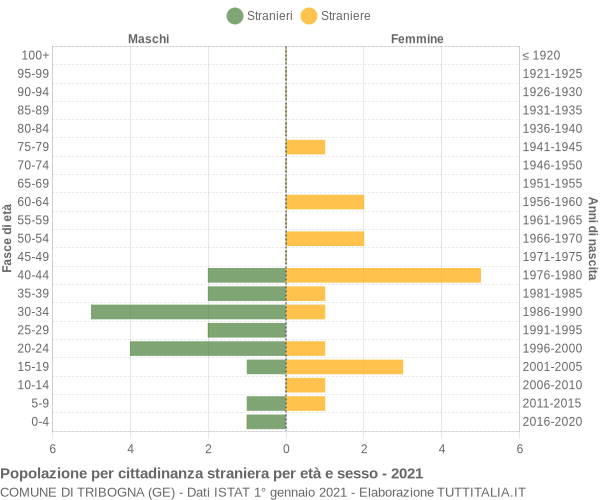 Grafico cittadini stranieri - Tribogna 2021