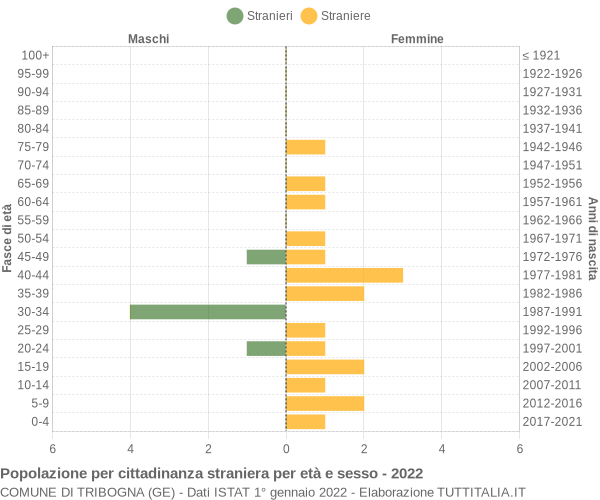 Grafico cittadini stranieri - Tribogna 2022