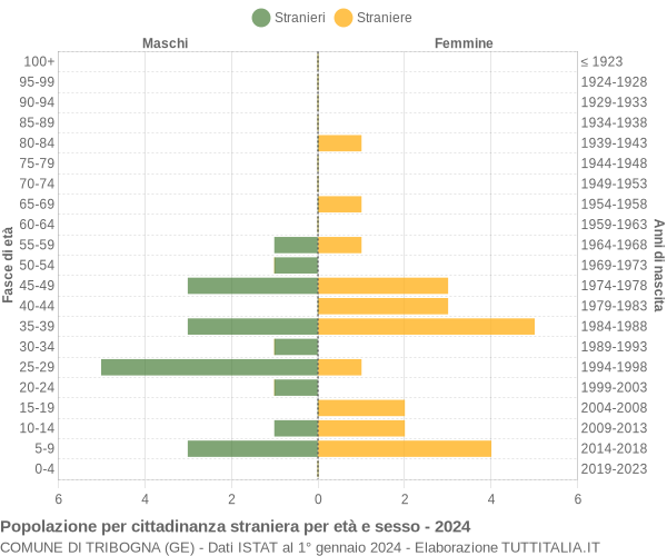 Grafico cittadini stranieri - Tribogna 2024