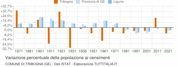 Grafico variazione percentuale della popolazione Comune di Tribogna (GE)