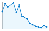 Grafico andamento storico popolazione Comune di Tribogna (GE)