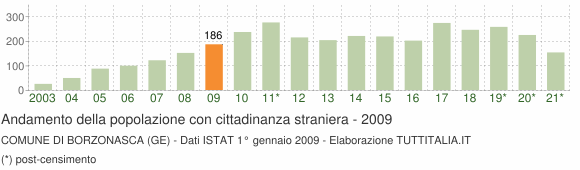 Grafico andamento popolazione stranieri Comune di Borzonasca (GE)