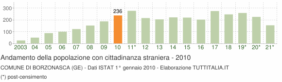 Grafico andamento popolazione stranieri Comune di Borzonasca (GE)