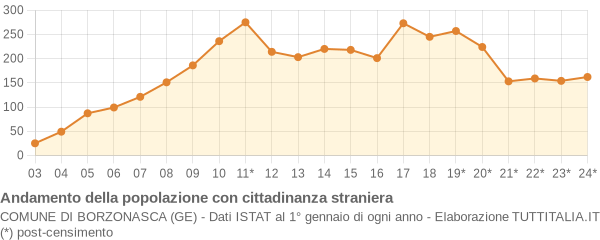 Andamento popolazione stranieri Comune di Borzonasca (GE)