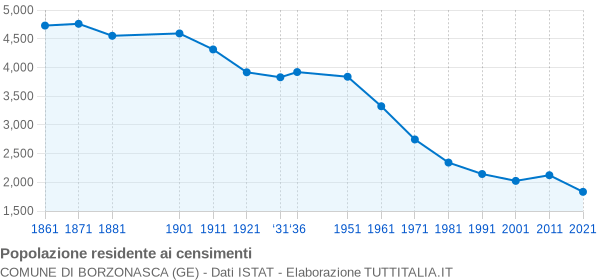 Grafico andamento storico popolazione Comune di Borzonasca (GE)