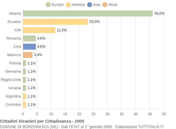 Grafico cittadinanza stranieri - Borzonasca 2005