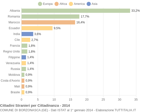 Grafico cittadinanza stranieri - Borzonasca 2014