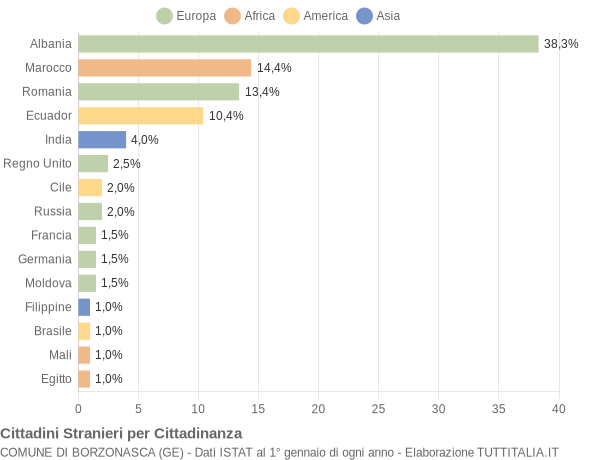 Grafico cittadinanza stranieri - Borzonasca 2016