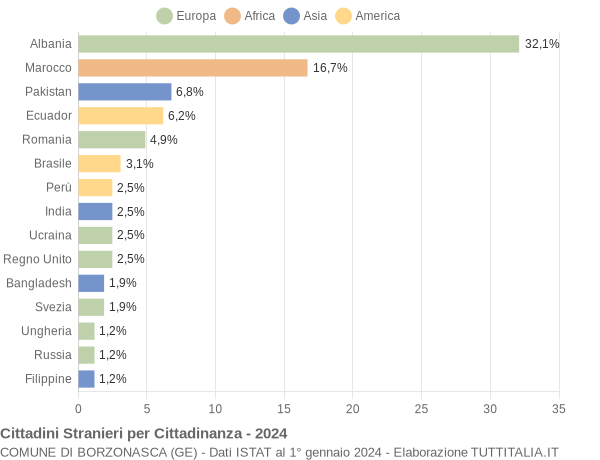 Grafico cittadinanza stranieri - Borzonasca 2024