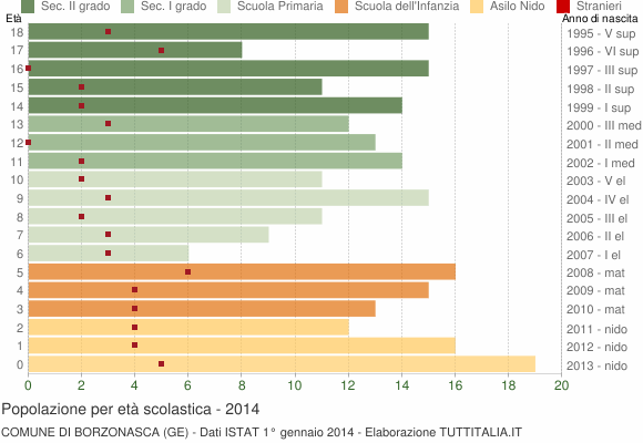 Grafico Popolazione in età scolastica - Borzonasca 2014