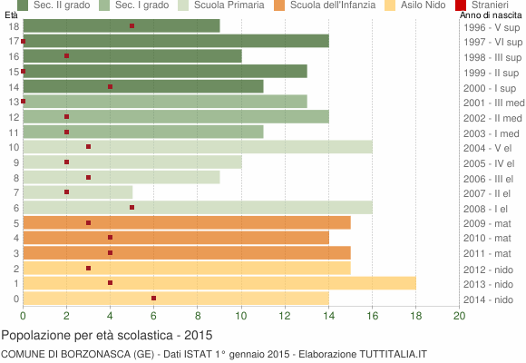 Grafico Popolazione in età scolastica - Borzonasca 2015
