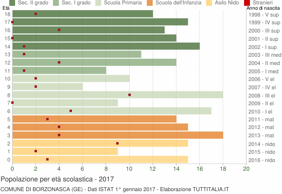 Grafico Popolazione in età scolastica - Borzonasca 2017