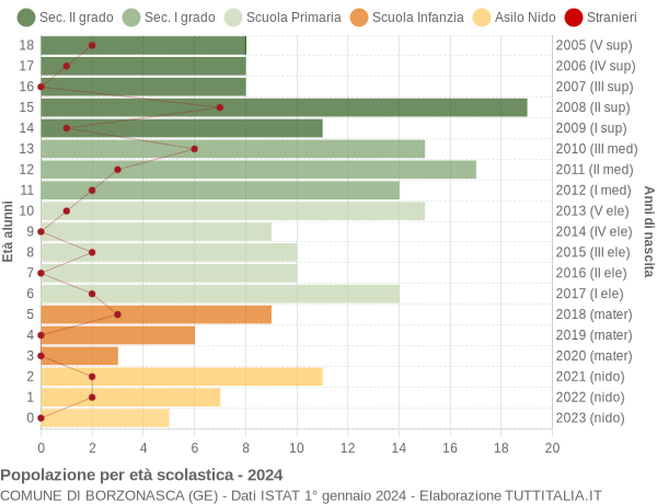 Grafico Popolazione in età scolastica - Borzonasca 2024