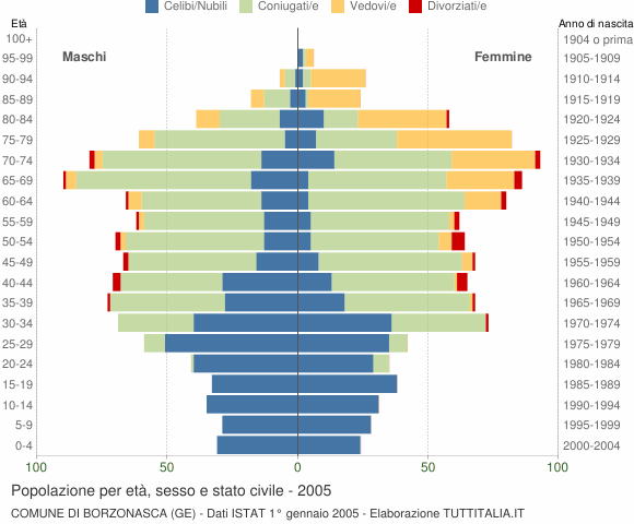Grafico Popolazione per età, sesso e stato civile Comune di Borzonasca (GE)