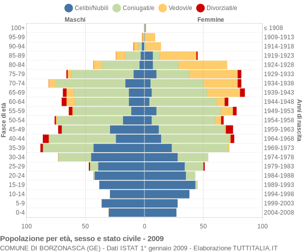 Grafico Popolazione per età, sesso e stato civile Comune di Borzonasca (GE)