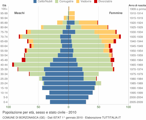 Grafico Popolazione per età, sesso e stato civile Comune di Borzonasca (GE)