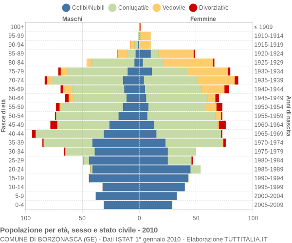 Grafico Popolazione per età, sesso e stato civile Comune di Borzonasca (GE)