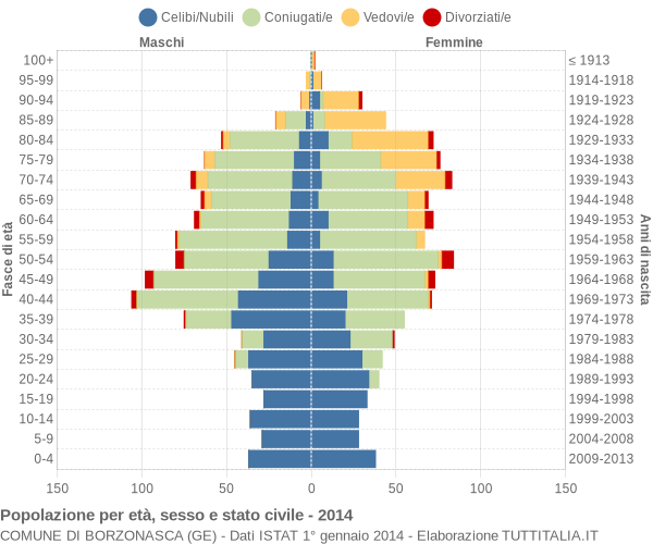 Grafico Popolazione per età, sesso e stato civile Comune di Borzonasca (GE)