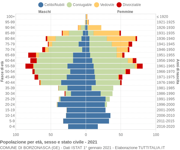 Grafico Popolazione per età, sesso e stato civile Comune di Borzonasca (GE)