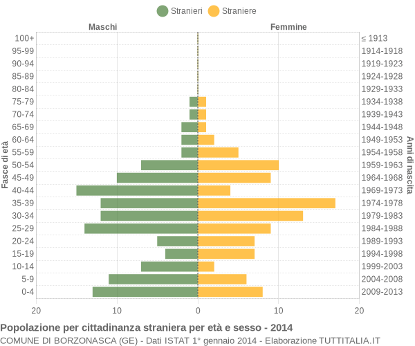 Grafico cittadini stranieri - Borzonasca 2014