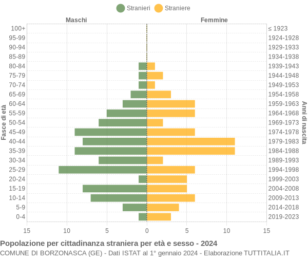 Grafico cittadini stranieri - Borzonasca 2024