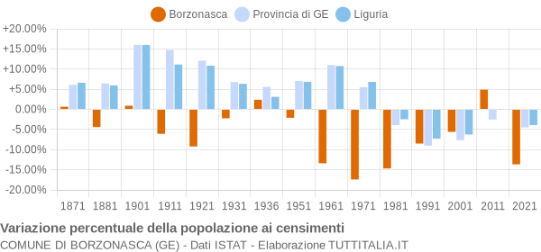 Grafico variazione percentuale della popolazione Comune di Borzonasca (GE)