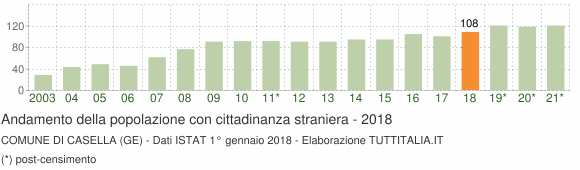 Grafico andamento popolazione stranieri Comune di Casella (GE)