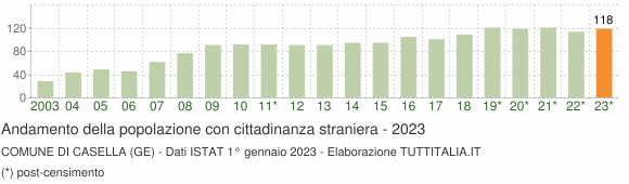 Grafico andamento popolazione stranieri Comune di Casella (GE)