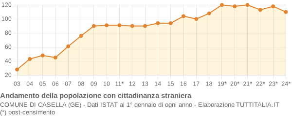 Andamento popolazione stranieri Comune di Casella (GE)