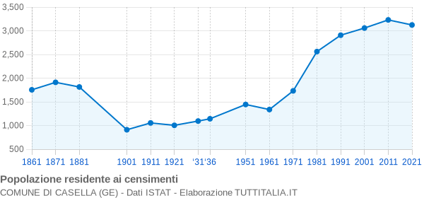 Grafico andamento storico popolazione Comune di Casella (GE)