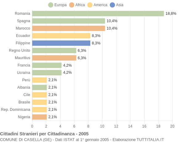 Grafico cittadinanza stranieri - Casella 2005