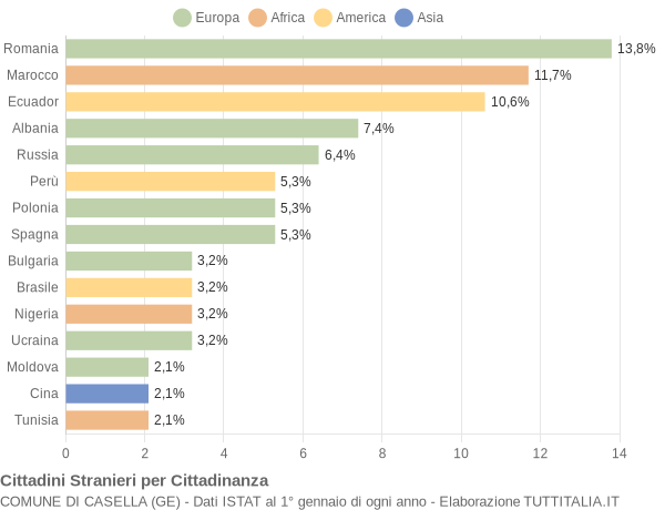 Grafico cittadinanza stranieri - Casella 2015