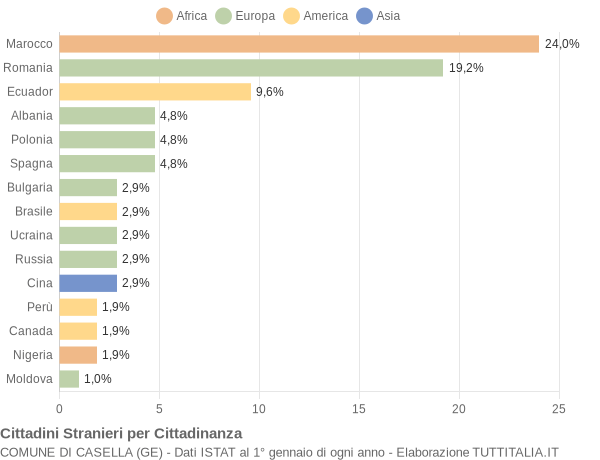 Grafico cittadinanza stranieri - Casella 2016