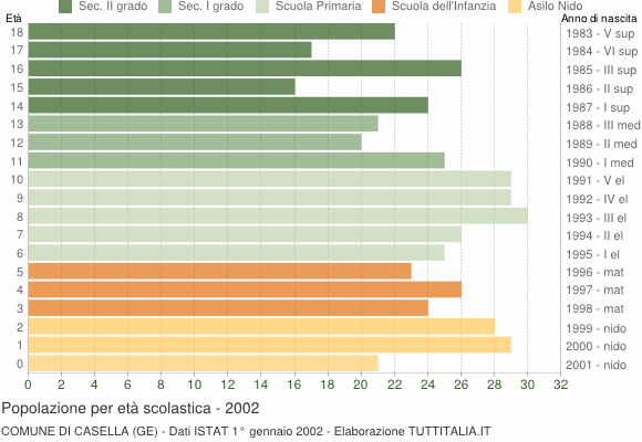Grafico Popolazione in età scolastica - Casella 2002