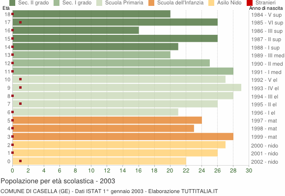 Grafico Popolazione in età scolastica - Casella 2003