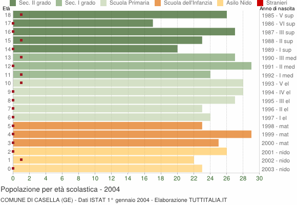 Grafico Popolazione in età scolastica - Casella 2004